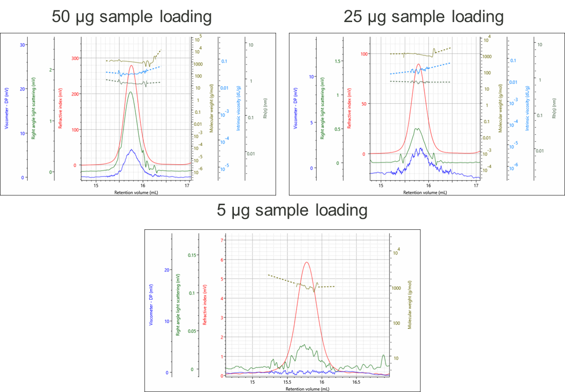 [AN231019 Figure1 mult-detector chromatograms of Bradykinin sample loadings.png] AN231019 Figure1 mult-detector chromatograms of Bradykinin sample loadings.png