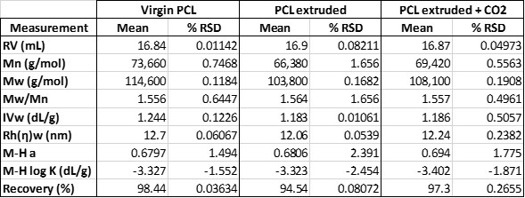 20170427PCLDegradGPCRheol Table 1