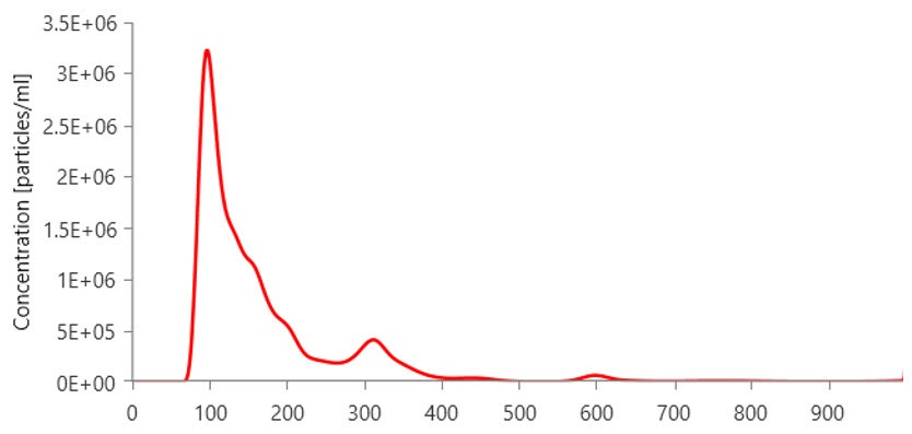 [Figure 7 TN241015-nanosight-size-distribution-flta-raw.jpg] Figure 7 TN241015-nanosight-size-distribution-flta-raw.jpg