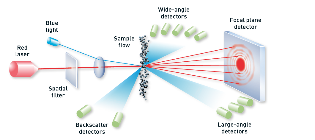 Figure 2 Illustration of laser diffraction measurement