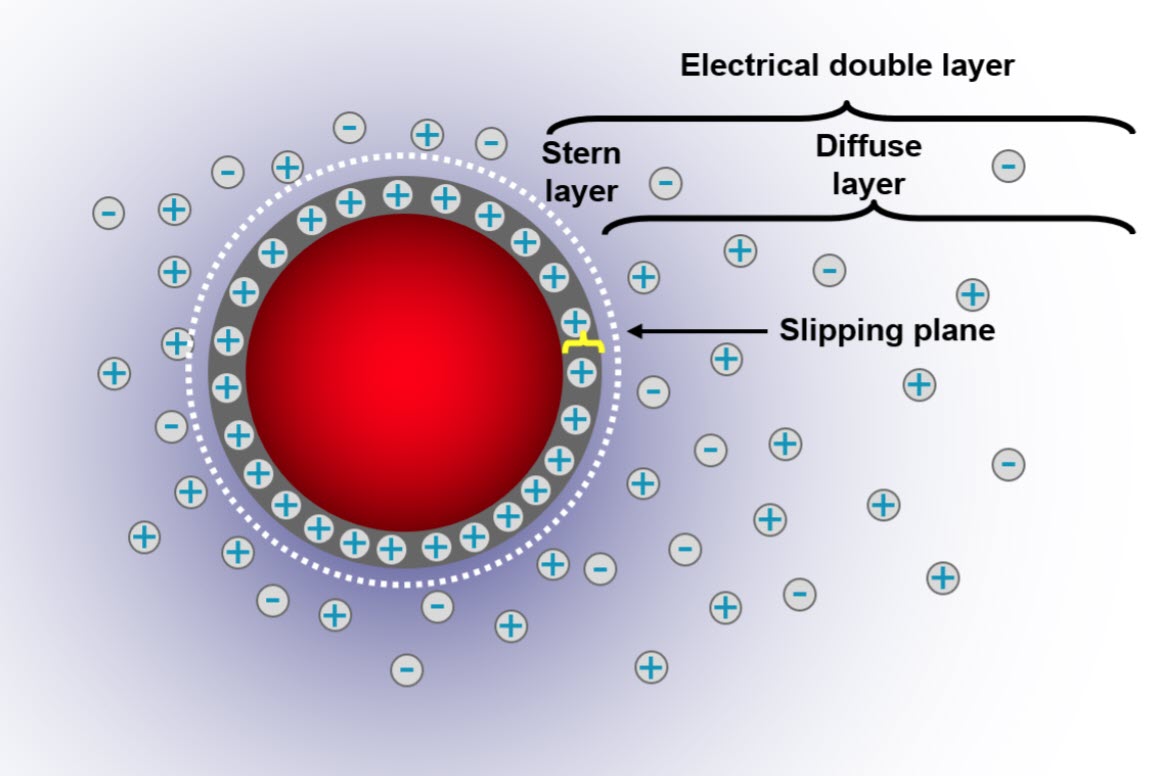 Zeta Potential - Overview | Malvern Panalytical